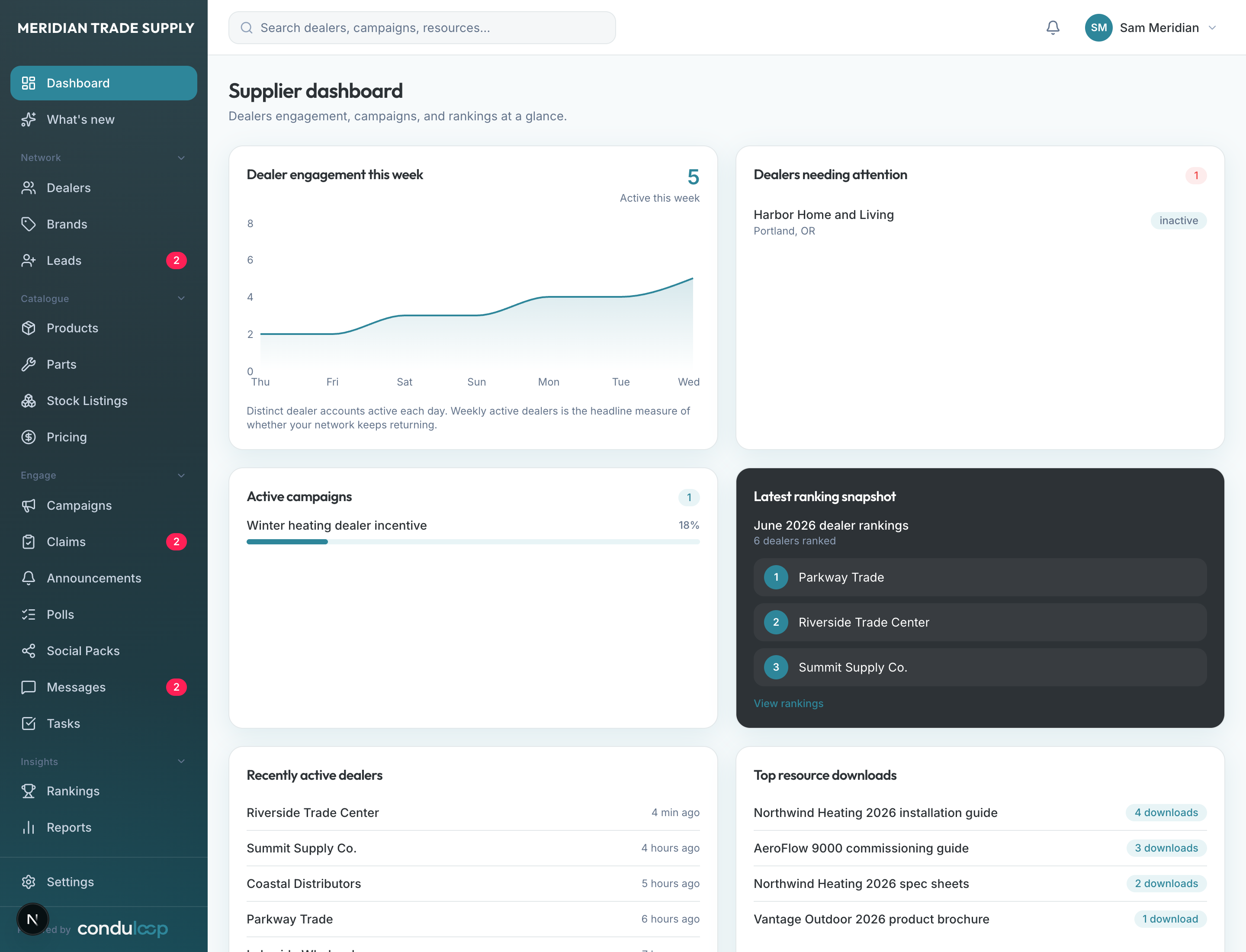 ConduLoop supplier dashboard showing the weekly dealer engagement chart, dealers needing attention, active campaigns, and the latest ranking snapshot.